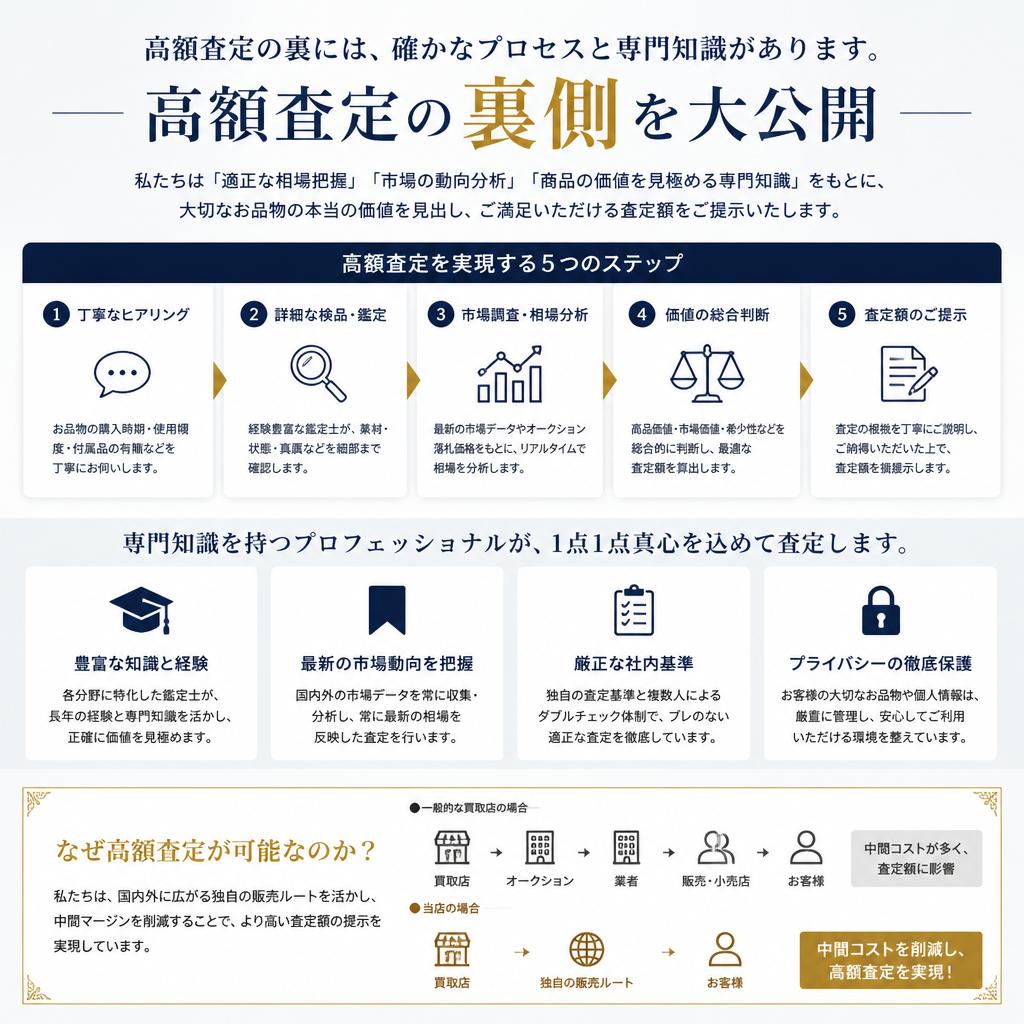 5. 高価買取の裏側